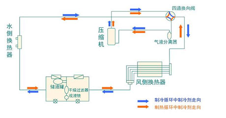 全面簡析風(fēng)冷模塊機組（原理、結(jié)構(gòu)、熱回收及安裝要點）
