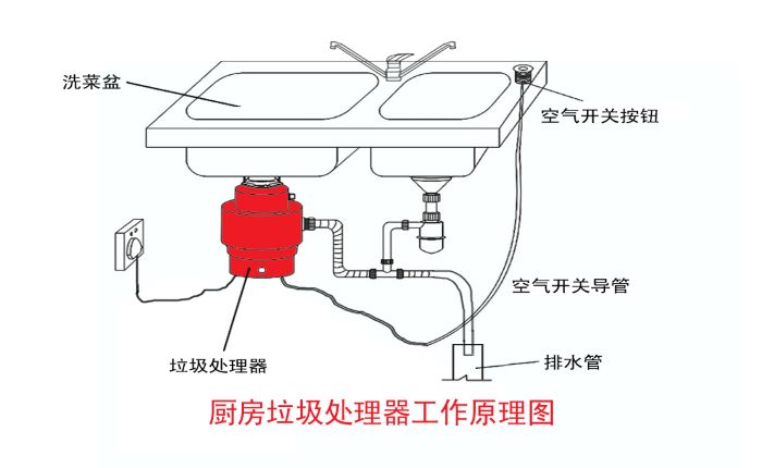 垃圾分類大勢所趨 垃圾處理器能否迎來市場機(jī)遇？