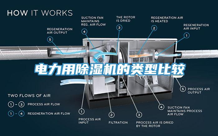 電力用除濕機(jī)的類(lèi)型比較