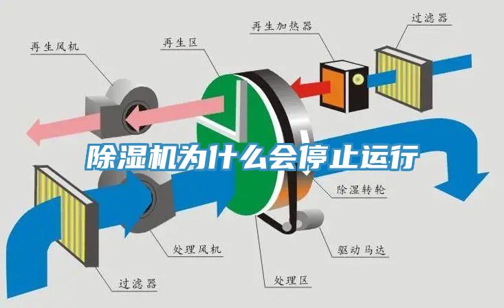 除濕機(jī)為什么會(huì)停止運(yùn)行