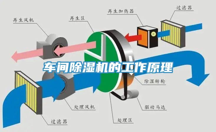 車間除濕機的工作原理