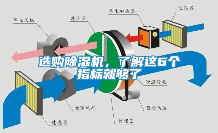 選購(gòu)除濕機(jī)，了解這6個(gè)指標(biāo)就夠了