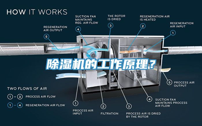 除濕機(jī)的工作原理？