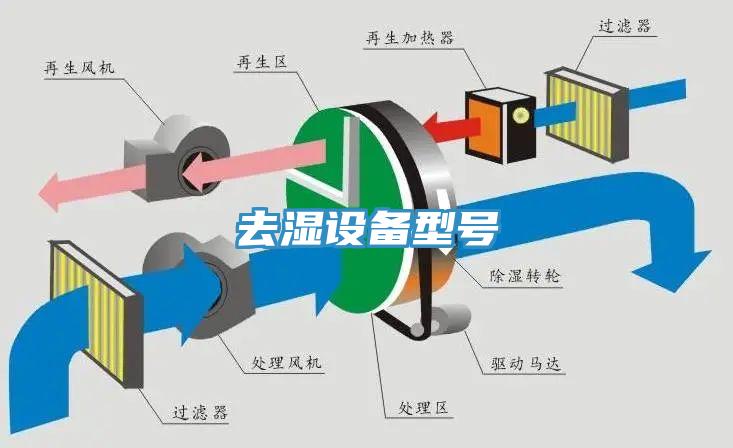 去濕設備型號